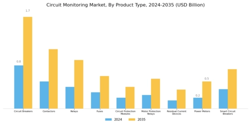 Circuit Monitoring Market Segment Image 0