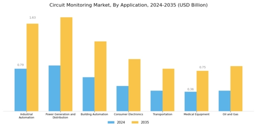 Circuit Monitoring Market Segment Image 1