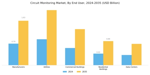 Circuit Monitoring Market Segment Image 2