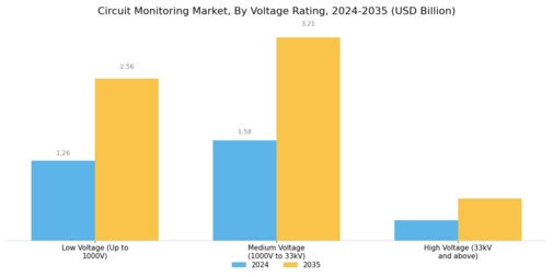 Circuit Monitoring Market Segment Image 3
