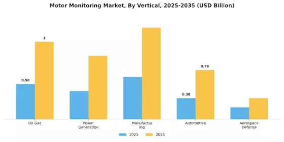 Motor Monitoring Market Segment Image 2
