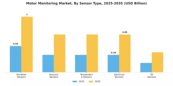 Motor Monitoring Market Segment Image 4