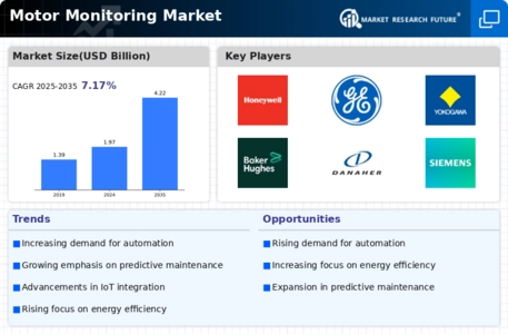 Motor Monitoring Market Infographic