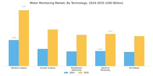 Motor Monitoring Market Segment Image 0