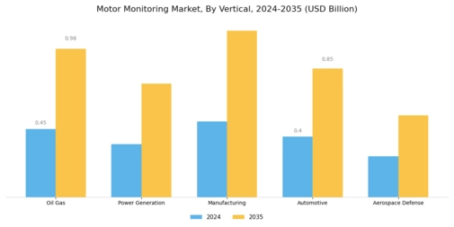 Motor Monitoring Market Segment Image 2