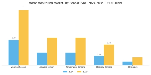 Motor Monitoring Market Segment Image 4