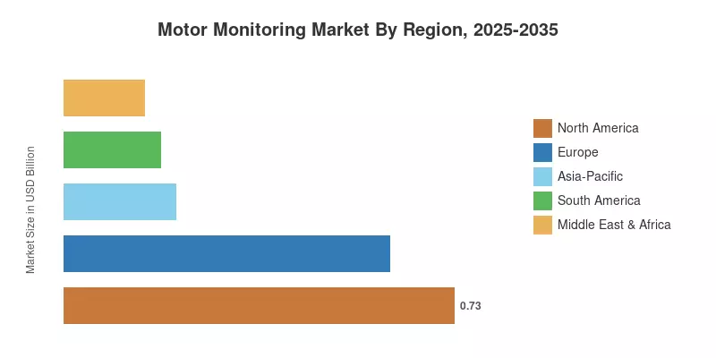 Motor Monitoring Market By Region, 2025-2035