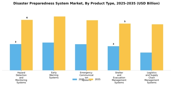 Disaster Preparedness System Market Segment Image 3