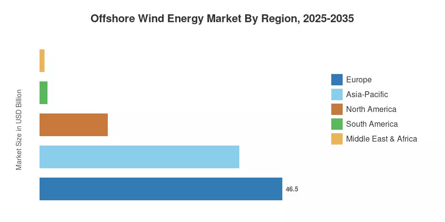 Offshore Wind Energy Market By Region, 2025-2035