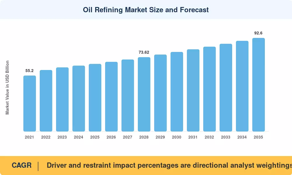 Oil Refining Market Size and Forecast