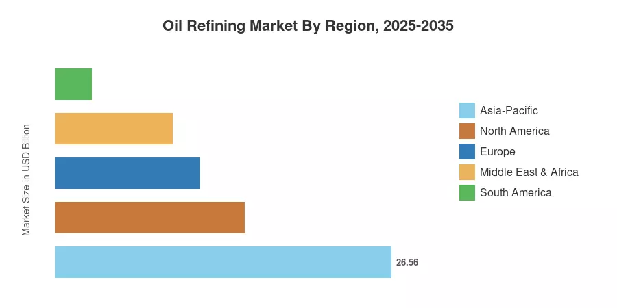 Oil Refining Market By Region, 2025-2035