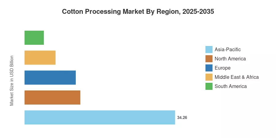 Marché du traitement du coton par région, 2025-2035