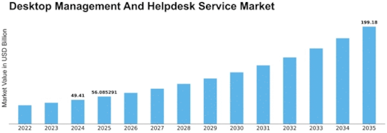 Desktop Management And Helpdesk Service Market Size