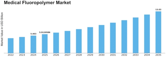 Medical Fluoropolymer Market Size