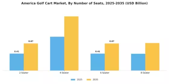 America Golf Cart Market Segment Image 2