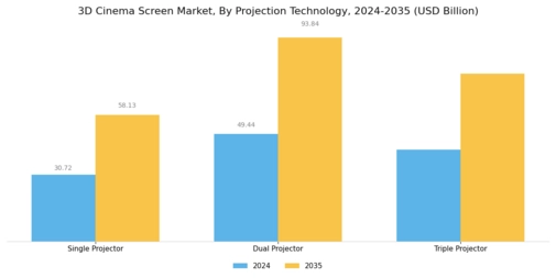 3D Cinema Screen Market Segment Image 2