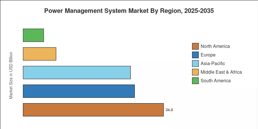 Power Management System Market By Region, 2025-2035