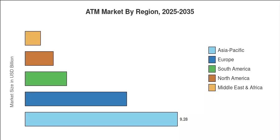 ATM Market By Region, 2025-2035