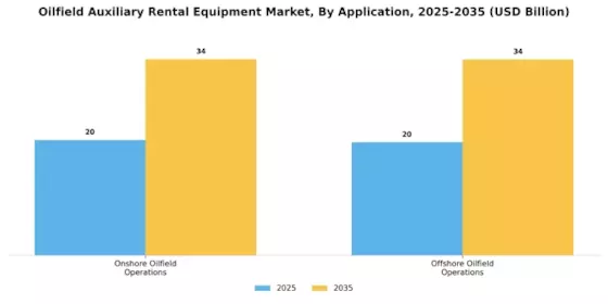 Oilfield Auxiliary Rental Equipment Market Segment Image 2