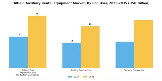 Oilfield Auxiliary Rental Equipment Market Segment Image 3