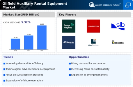 Oilfield Auxiliary Rental Equipment Market Infographic