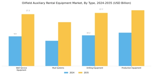 Oilfield Auxiliary Rental Equipment Market Segment Image 0