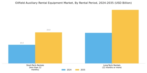 Oilfield Auxiliary Rental Equipment Market Segment Image 1