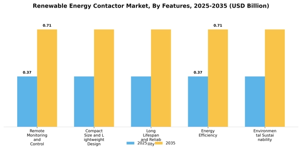 Renewable Energy Contactor Market Segment Image 3