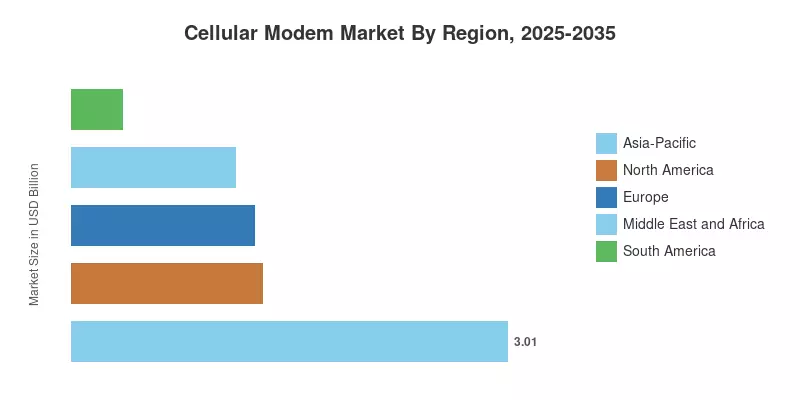 Cellular Modem Market By Region, 2025-2035