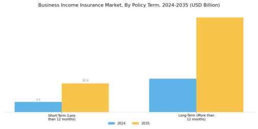 Business Income Insurance Market Segment Image 3