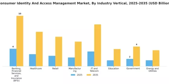 Consumer Identity Access Management Market
 Segment Image 2