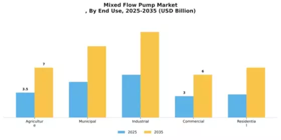 Mixed Flow Pump Market Segment Image 1