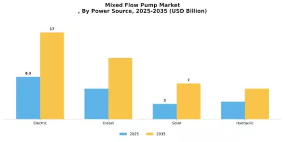 Mixed Flow Pump Market Segment Image 3