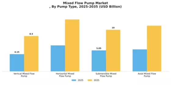 Mixed Flow Pump Market Segment Image 4