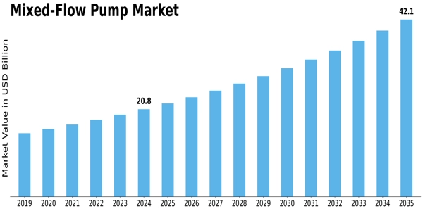 Mixed Flow Pump Market
 Size