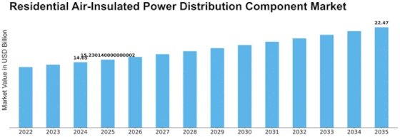 Residential Air insulated Power Distribution Component Market Size