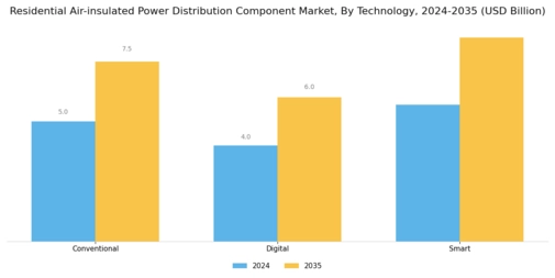 Residential Air insulated Power Distribution Component Market Segment Image 4