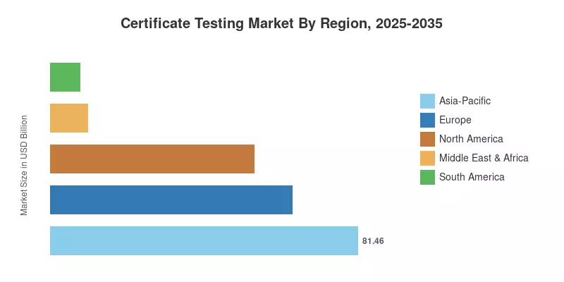 Certificate Testing Market By Region, 2025-2035