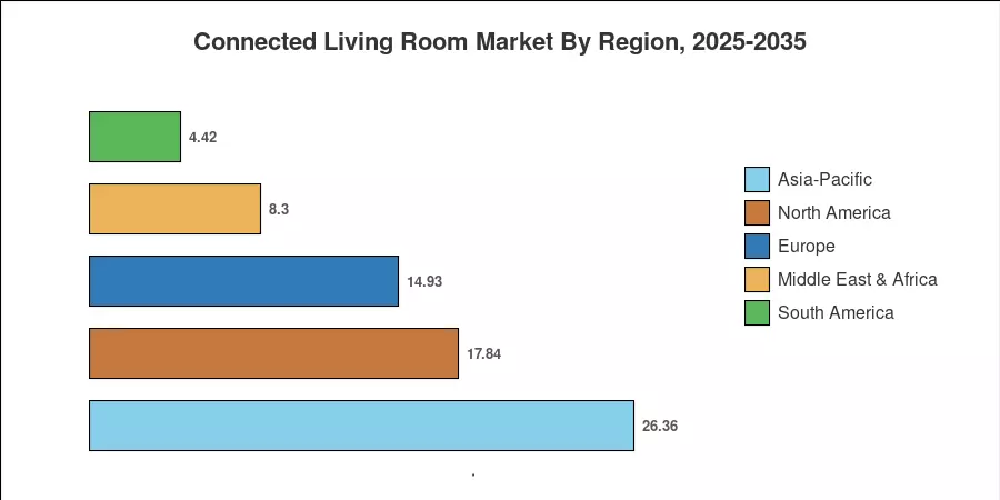 Connected Living Room Market By Region, 2025-2035