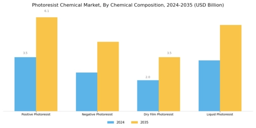 Photoresist Chemical Market Segment Image 0