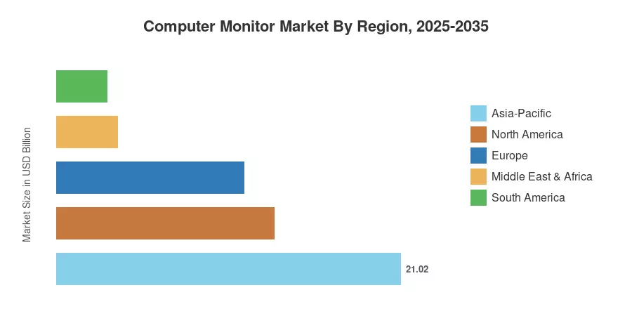 Computer Monitor Market By Region, 2025-2035