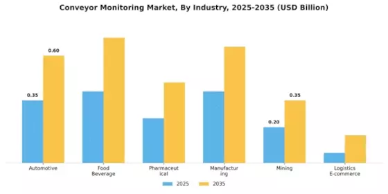 输送机监测市场 Segment Image 1