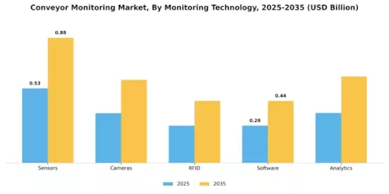 输送机监测市场 Segment Image 3