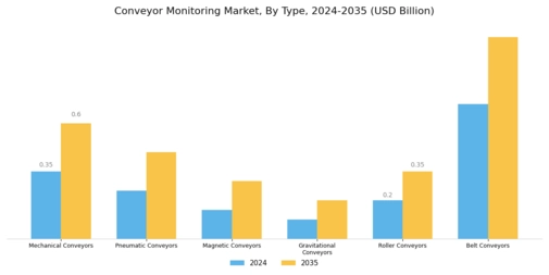 Conveyor Monitoring Market Segment Image 0