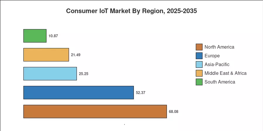 Consumer IoT Market By Region, 2025-2035