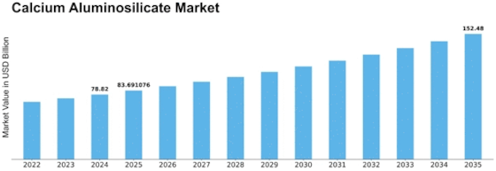 Calcium Aluminosilicate Market Size