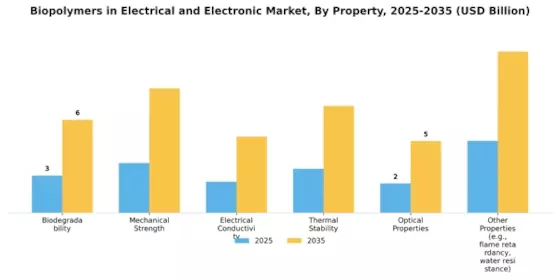 Biopolymers In Electrical Electronic Market Segment Image 2