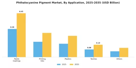 Phthalocyanine Pigment Market Segment Image 0