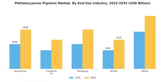 Phthalocyanine Pigment Market Segment Image 2