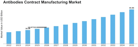 Antibodies Contract Manufacturing Market Size